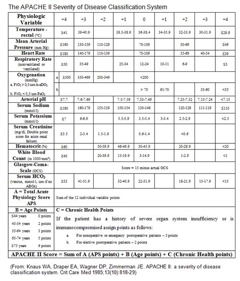 Bildergebnis für apache ii score table