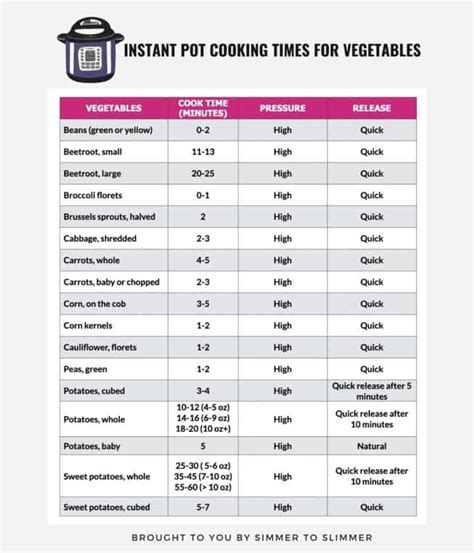Image result for Instant Pot Cooking Chart
