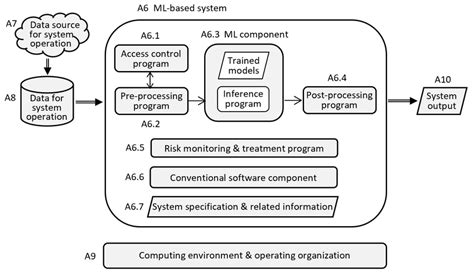 Image result for ML System