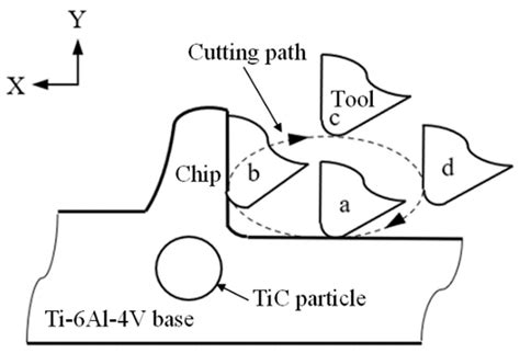 Simulation Study of Ultrasonic Elliptical Vibration Cutting of TiC ...
