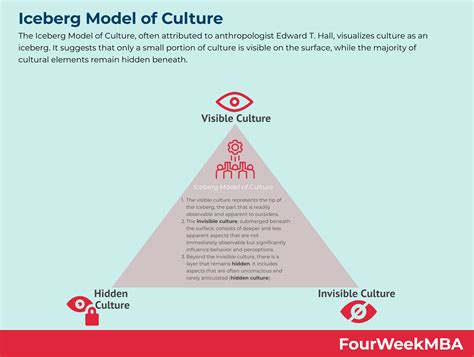 Iceberg Model of Culture - FourWeekMBA