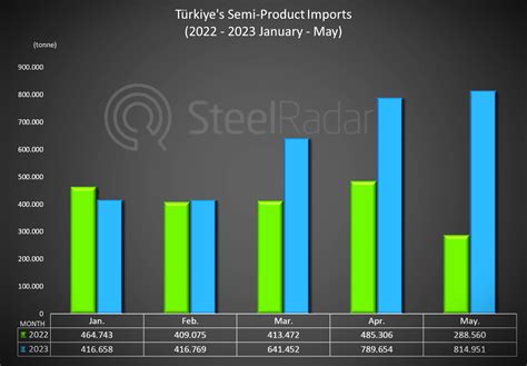 Imports Of Turkey