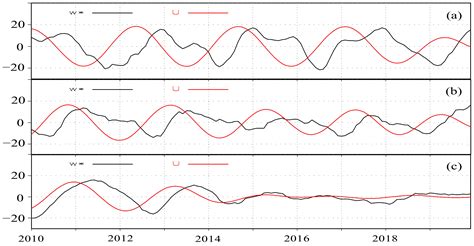 Studies of the Effect of Seasonal Cycle on the Equatorial Quasi ...
