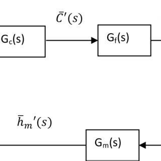 Image result for Loop Block