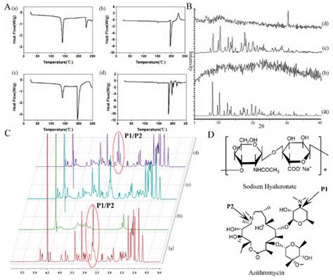 Preparation and Evaluation of Topically Applied Azithromycin Based on ...