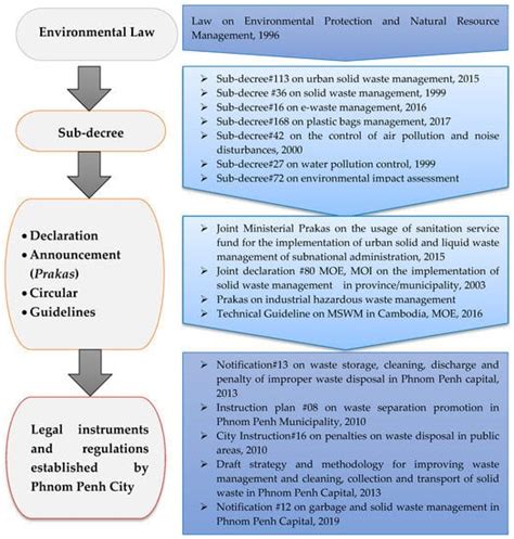 Assessment of Public–Private Partnership in Municipal Solid Waste ...