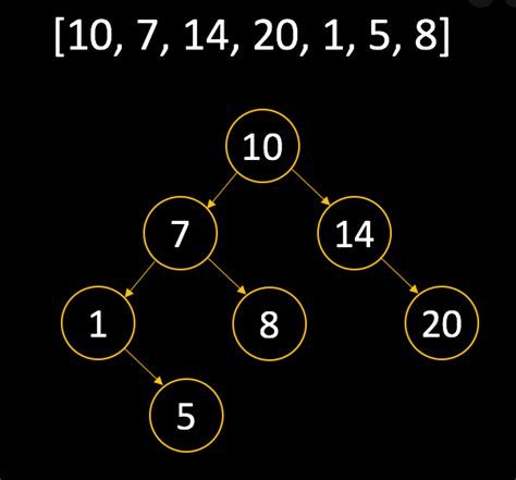 Image result for Binary Tree JavaScript