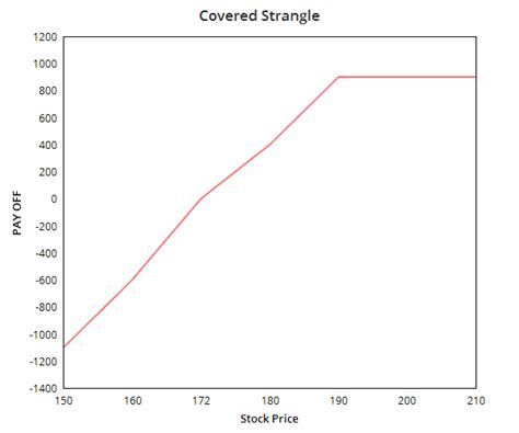 Image result for Covered Strangle Option Strategy