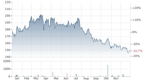 AMERICAN TOWER AKTIE | Aktienkurs | US03027X1000 | AMT | A1JRLA | News ...