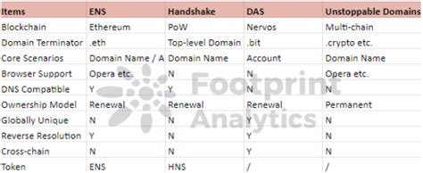 What are Blockchain Domain Names? | Footprint Analytics — Teletype