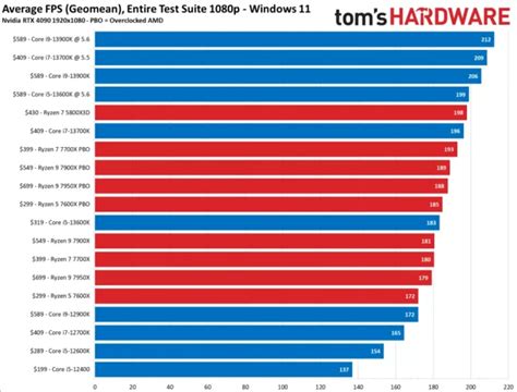 Image result for AMD vs Intel CPU Comparison Chart
