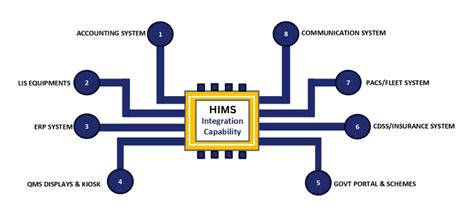 Hospital Information Management Sofware, HIMS, Hospital Information ...