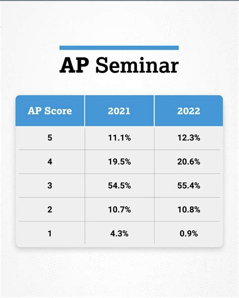 2022 AP Exam Score Distributions : r/APStudents