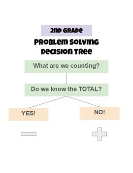 Image result for Problem Solving Decision Tree