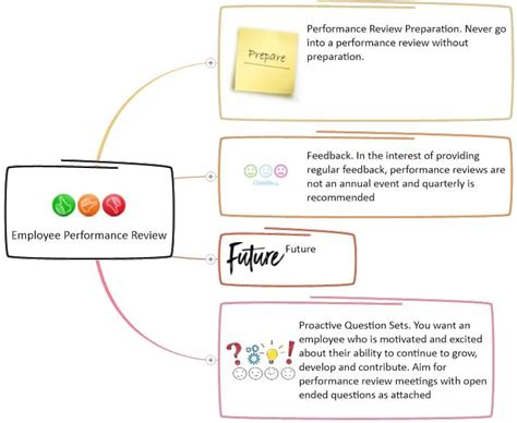 Image result for Performance Management Review Map