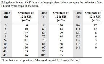Image result for Unit Hydrograph Ordinates Example