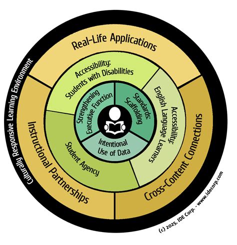 Make Specially-Designed Instruction Count