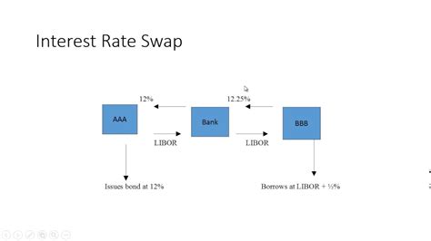 Image result for Interest Rate Swaps Explained