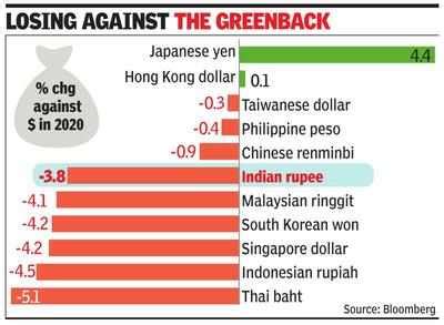 With rupee breaching 74, RBI offers $ for desi currency - Times of India