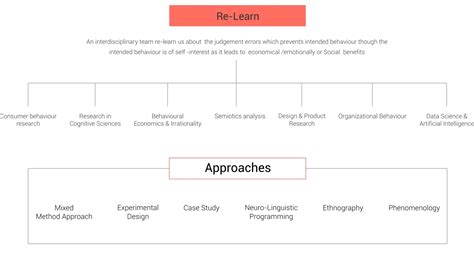 Biasinc | Behaviour Change Company