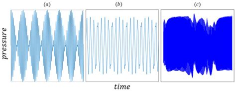 CFD Modeling of Thermoacoustic Energy Conversion: A Review