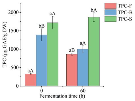 Foods | Special Issue : Food Bioactive Compounds: Extraction ...