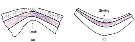 Classification of Folds - Geology Optional for UPSC PDF Download