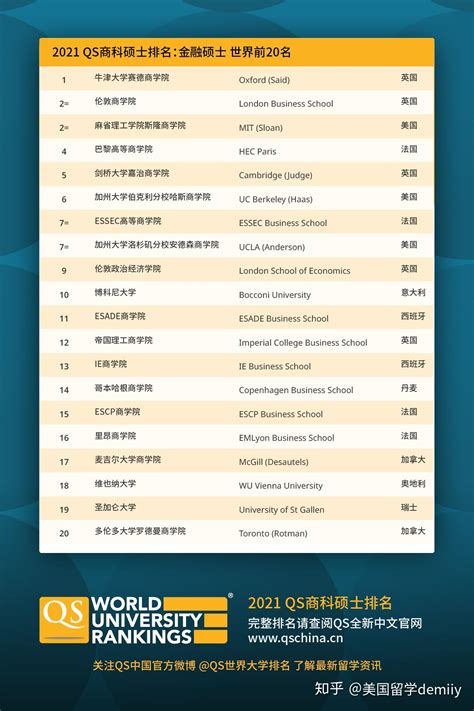 2021年QS全球金融硕士大学排名TOP20！ - 知乎