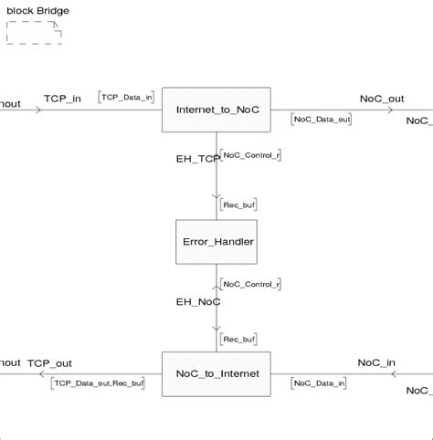 Image result for How to Make a Custom Block Using Bridge V2