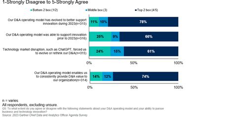 61% of Organizations Are Evolving Their D&A Operating Model Because of ...