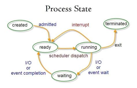 Image result for Linux Kernel State Machine