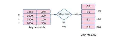 Paging and Segmentation Method Combination 的图像结果