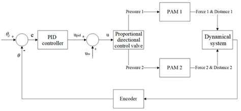 Redundant Robot with Pneumatic Artificial Muscles for Rehabilitation ...