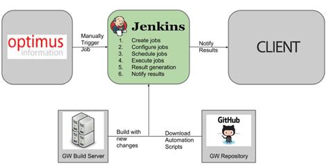 Image result for API Automation Testing