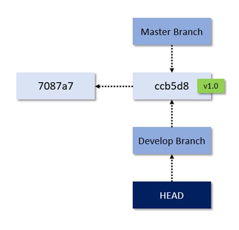 Image result for Git Branching Tutorial