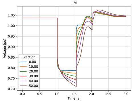 Particle Swarm Optimization of Dynamic Load Model Parameters in Large ...