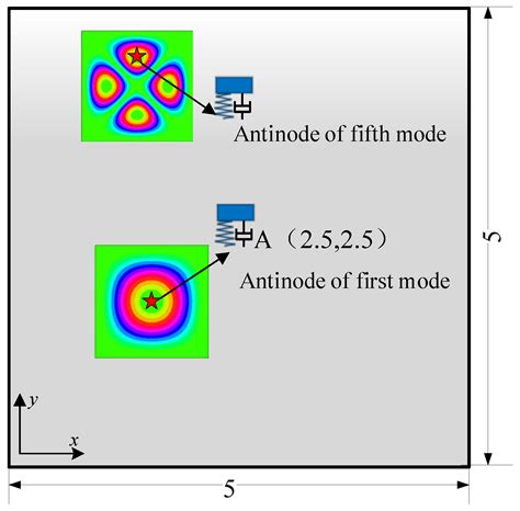 A Novel Approach to the Design of Distributed Dynamic Vibration ...