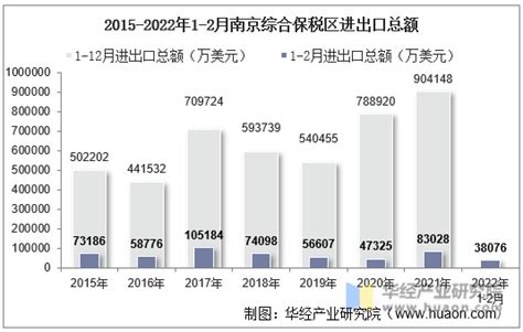 2022年2月南京综合保税区进出口总额及进出口差额统计分析_贸易数据频道-华经情报网
