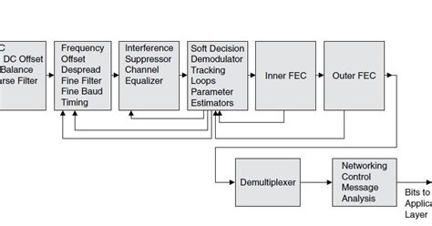 Cognitive Radio for Aeronautical Air Ground Communication , Seminar ...