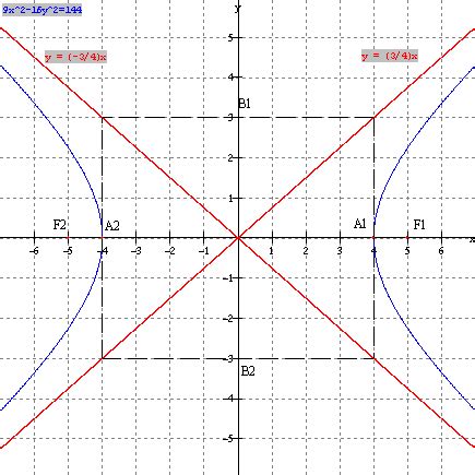 Image result for Hyperbola Tutorial