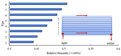 Numerical Assessment of Earth to Air Heat Exchanger with Variable ...