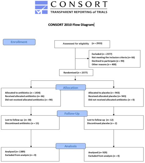 The Role of Antibiotic Use in Third Molar Tooth Extractions: A ...
