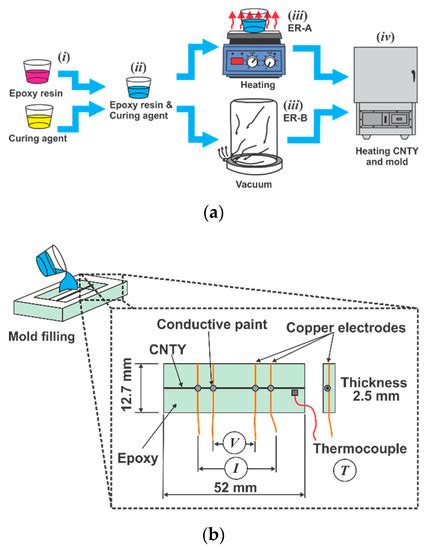 Electrical Resistance Sensing of Epoxy Curing Using an Embedded Carbon ...