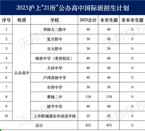 上海性价比超高的10所公办国际课程班学费仅需1500！ - 国际竞赛联盟