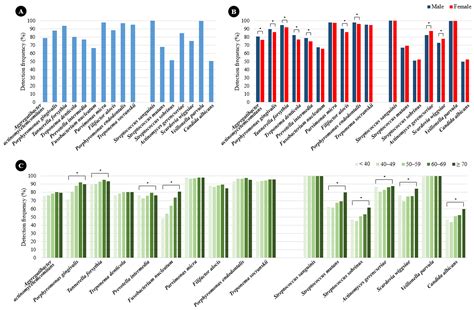Distribution and Characteristics of Oral Pathogens According to Blood ...