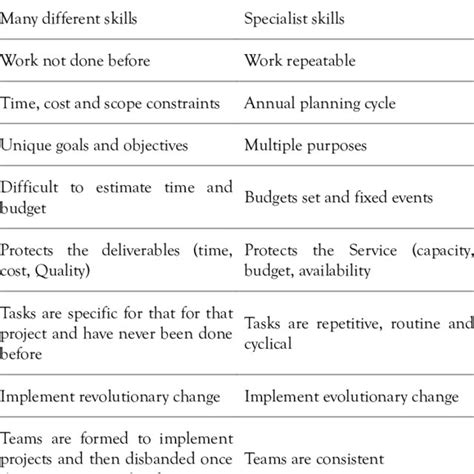 Image result for Difference Between Project and Operations