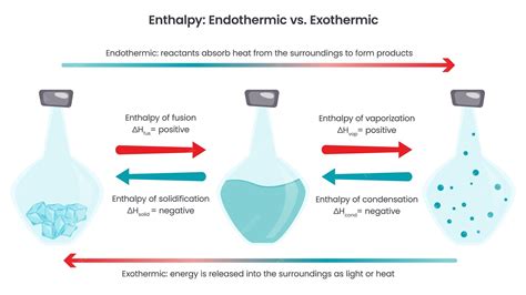 Endothermic Vs Exothermic Enthalpy