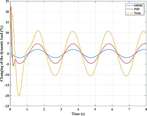 Image result for Dynamic Load