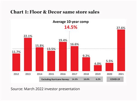 Five reasons to buy Floor & Decor - Intelligent Investor