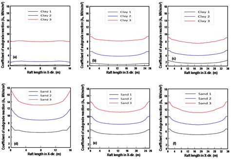 Settlements and Subgrade Reactions of Surface Raft Foundations ...